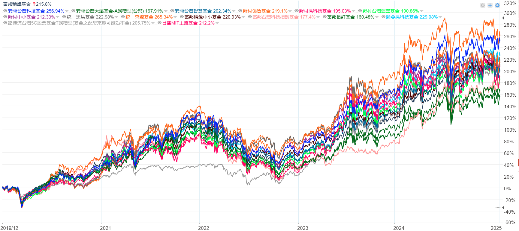 富邦的基金為何在討論區中名聲不顯| 強基金fundhot