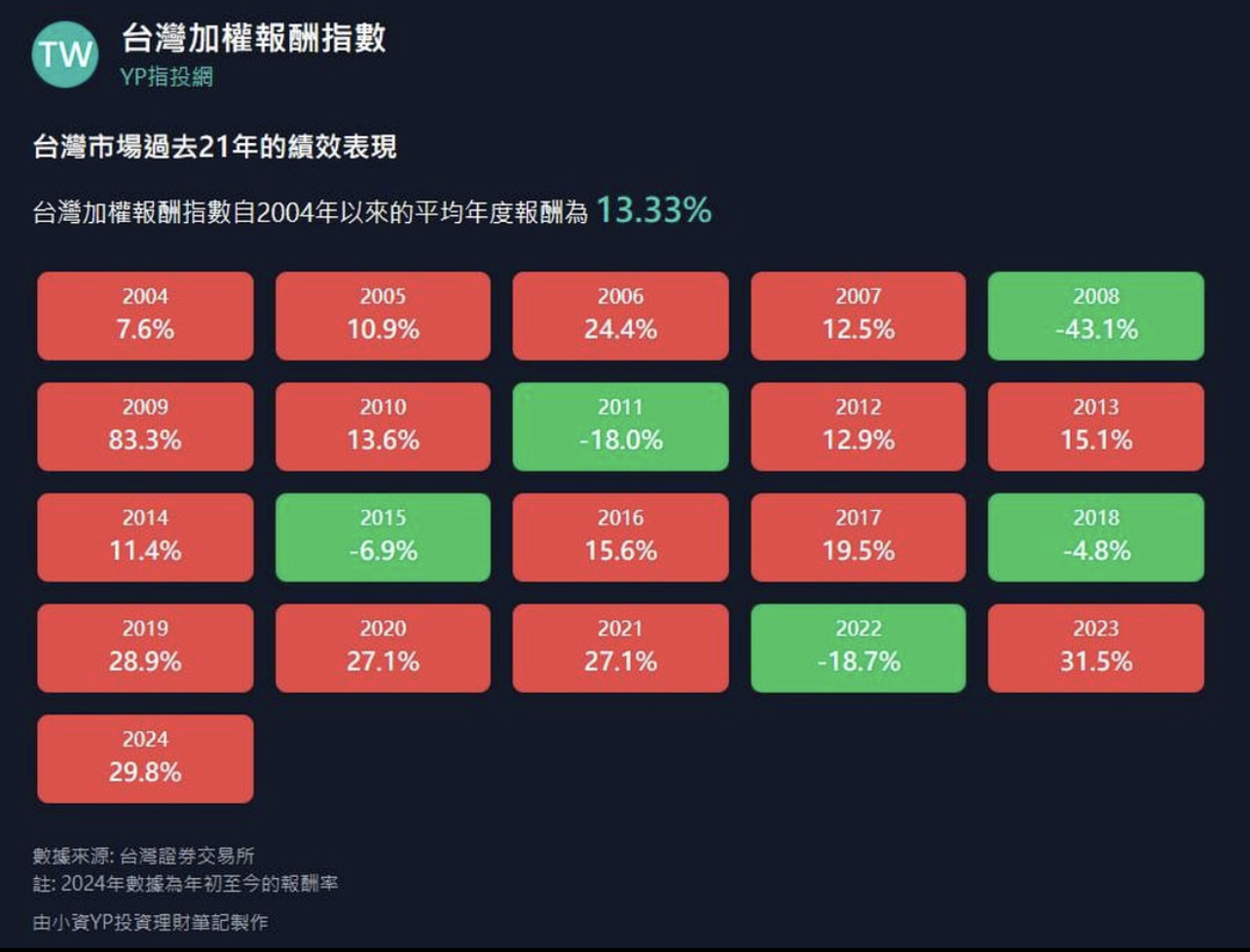 台灣50正2（00631L）存股可行嗎？ | 強ETF