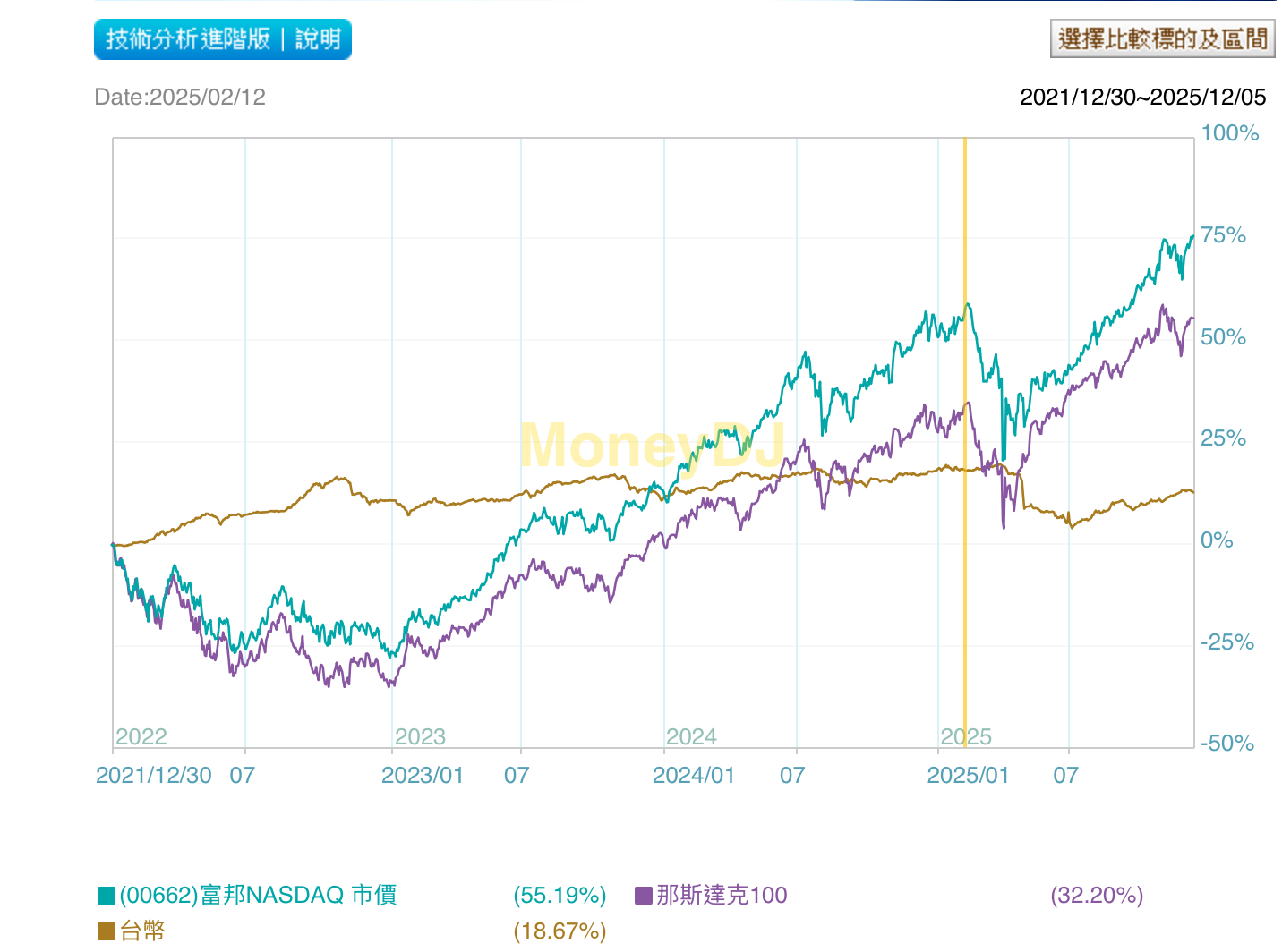 富邦標普500指數基金和元大00646連結基金的差別？ | 強基金fundhot