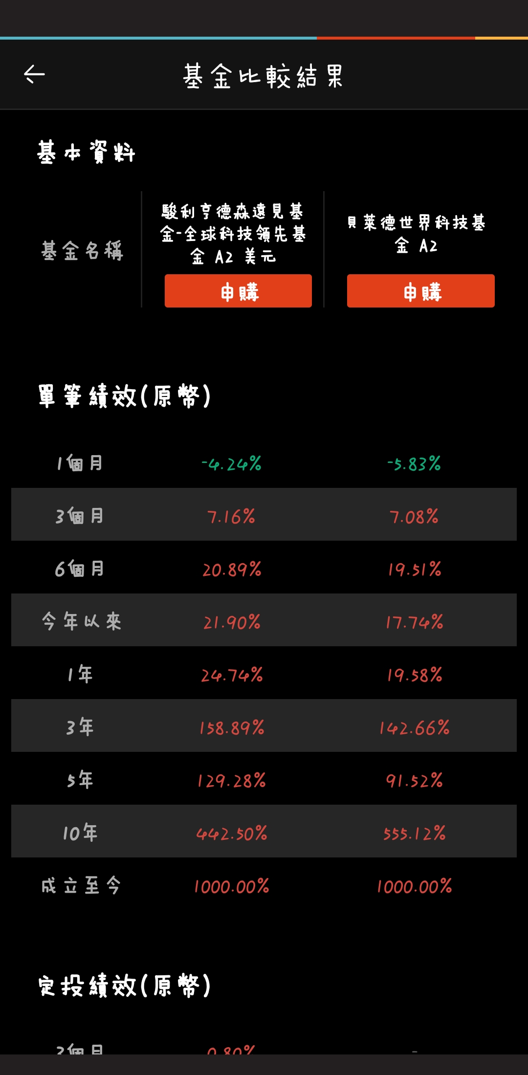 貝萊德世界科技基金連四月跌出前段班，該換掉？ | 強基金fundhot