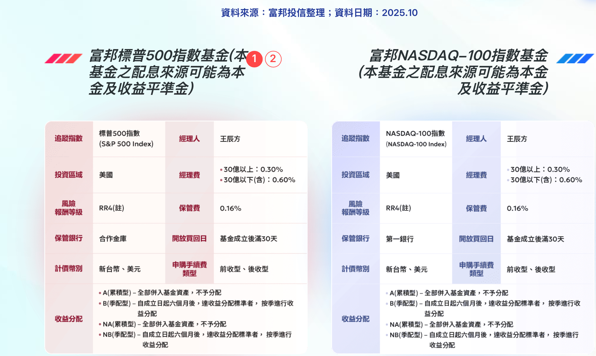 富邦標普500指數基金和元大00646連結基金的差別？ | 強基金fundhot