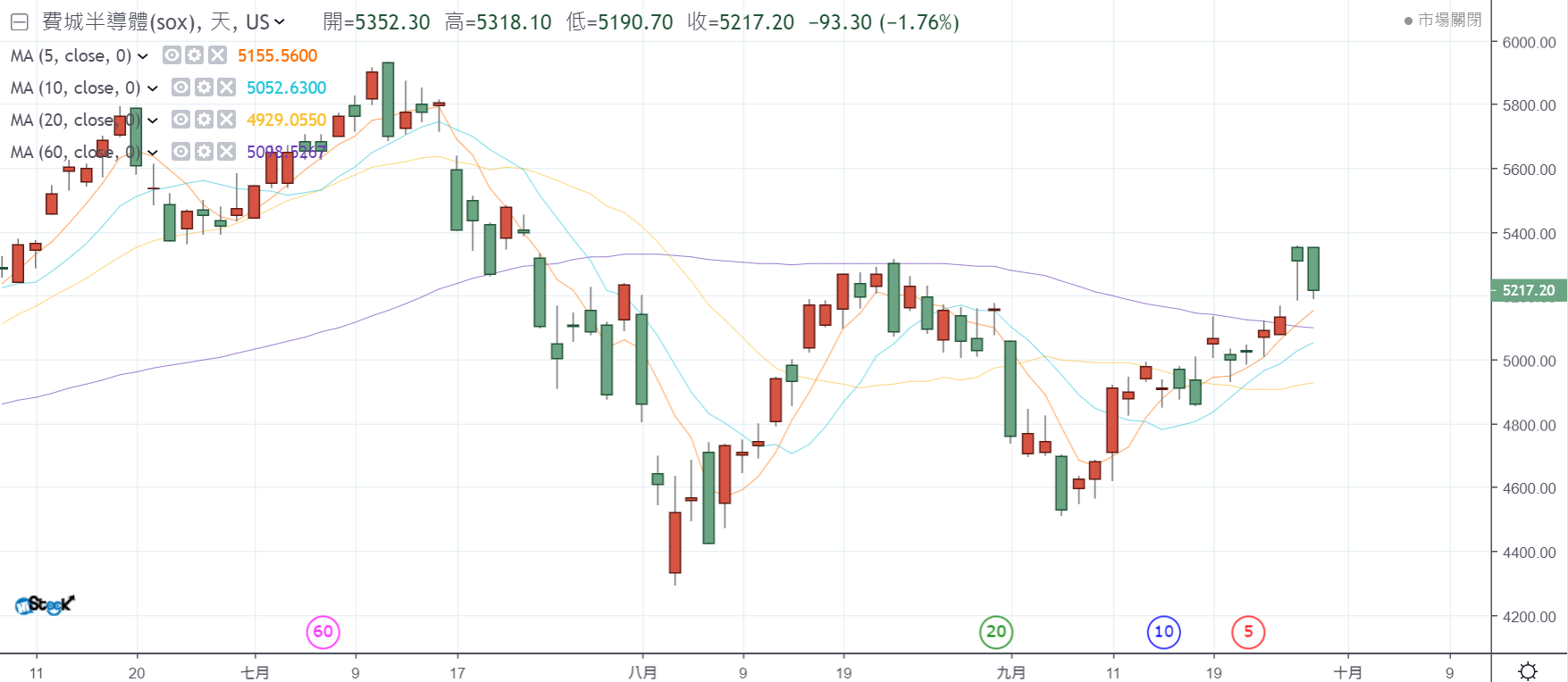 技術線圖全新登場！新增「恐懼指數」及「貪婪指數」走勢圖、完整2年線圖| 強基金fundhot