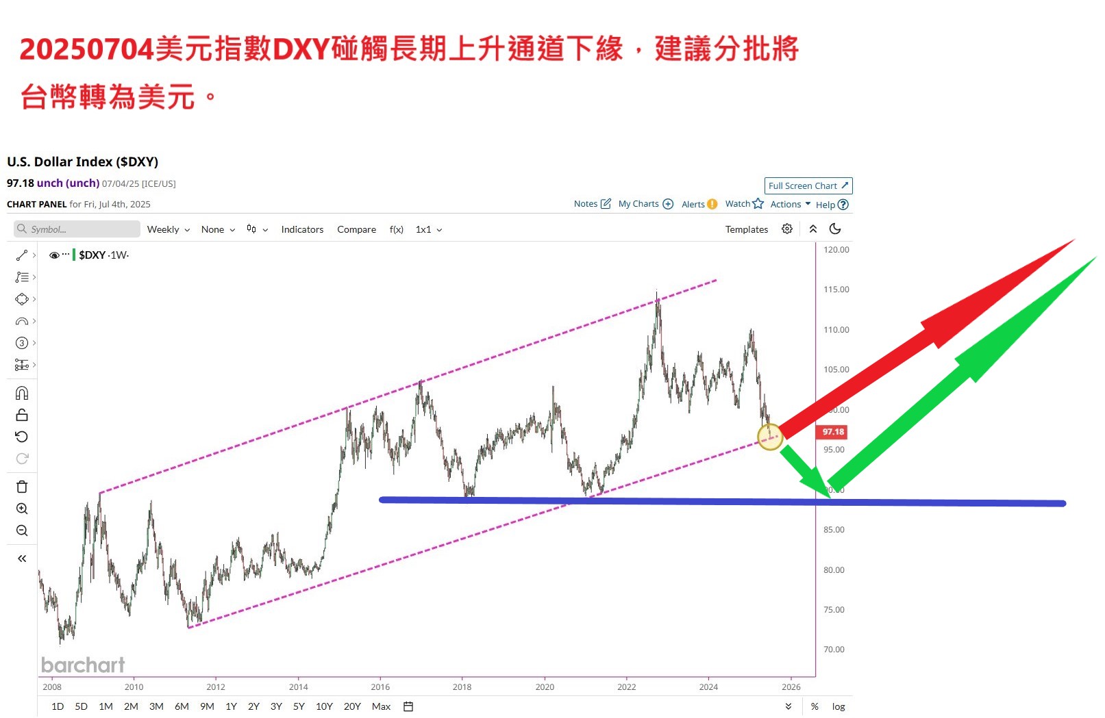 台幣兌美元貶破33，強勢美元短期難改變| 強基金fundhot