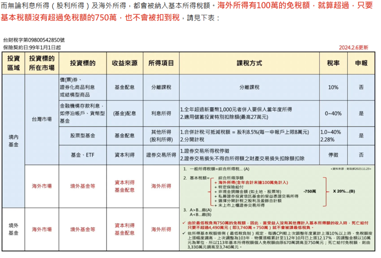 海外利息所得超過百萬，要扣稅嗎？ | 強基金fundhot