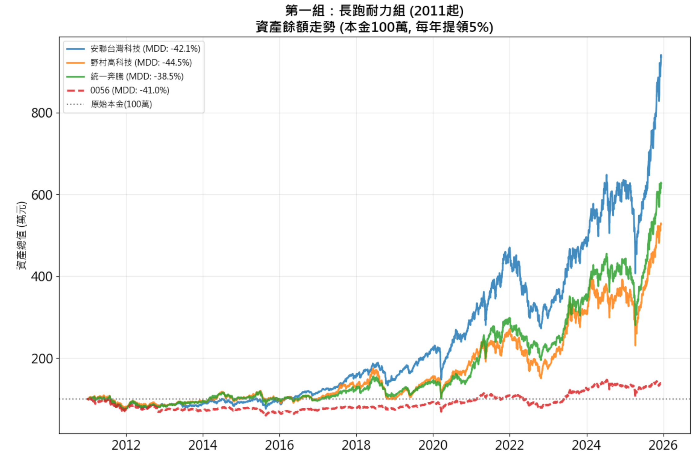最後的溫柔：高股息基金績效統計與實際領到的現金流| 強基金fundhot