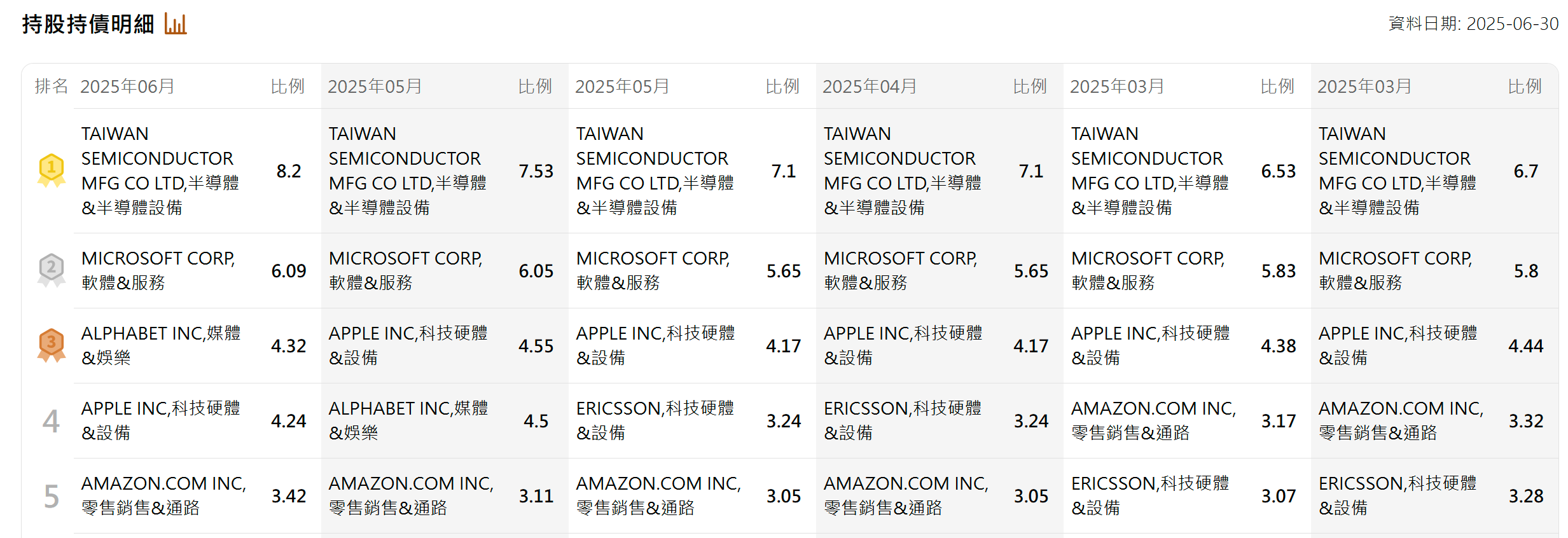 請問有哪些境外基金含有高％數的台積電| 強基金fundhot
