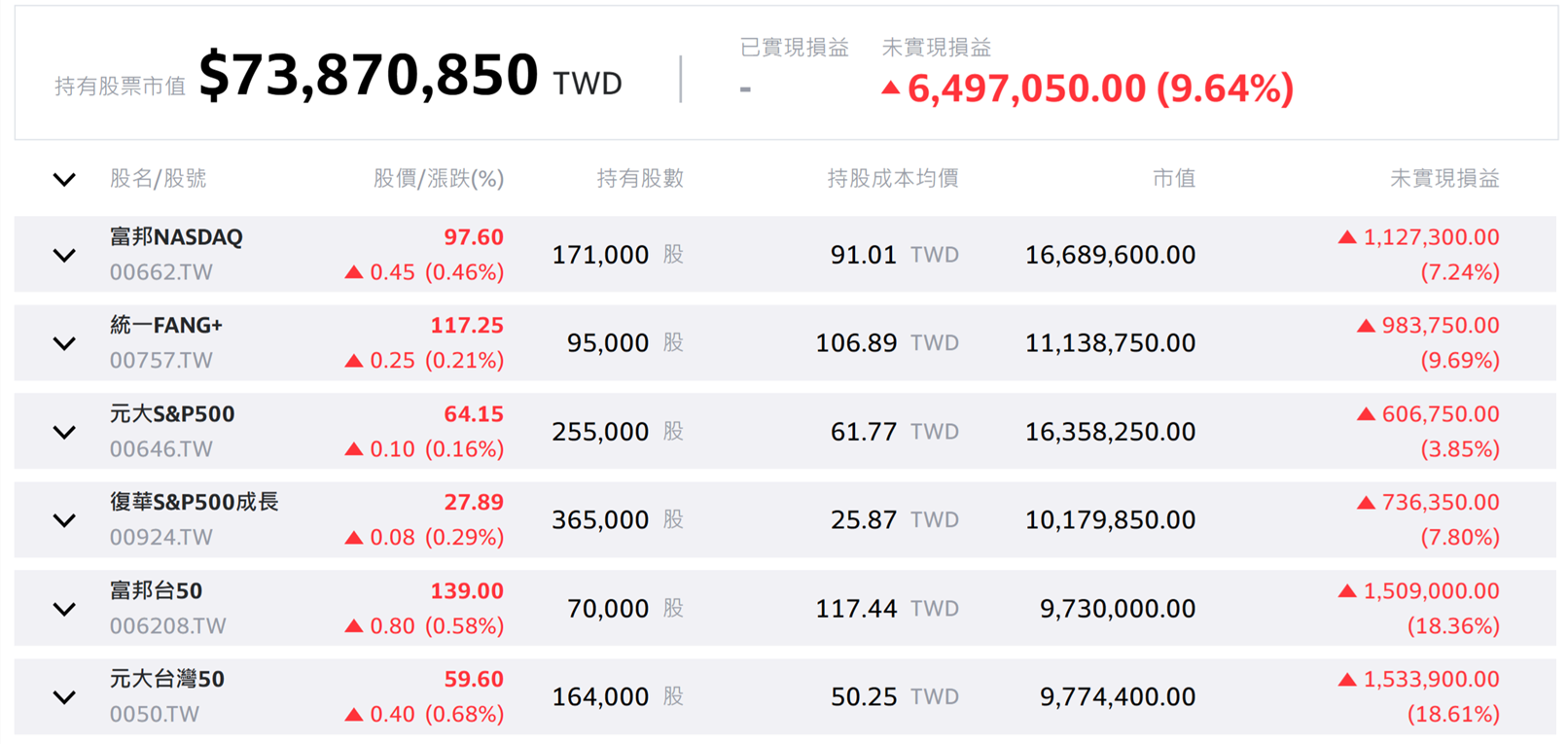 兩年2200萬變7387萬！正2ETF與借錢投資實戰公開| 強基金fundhot