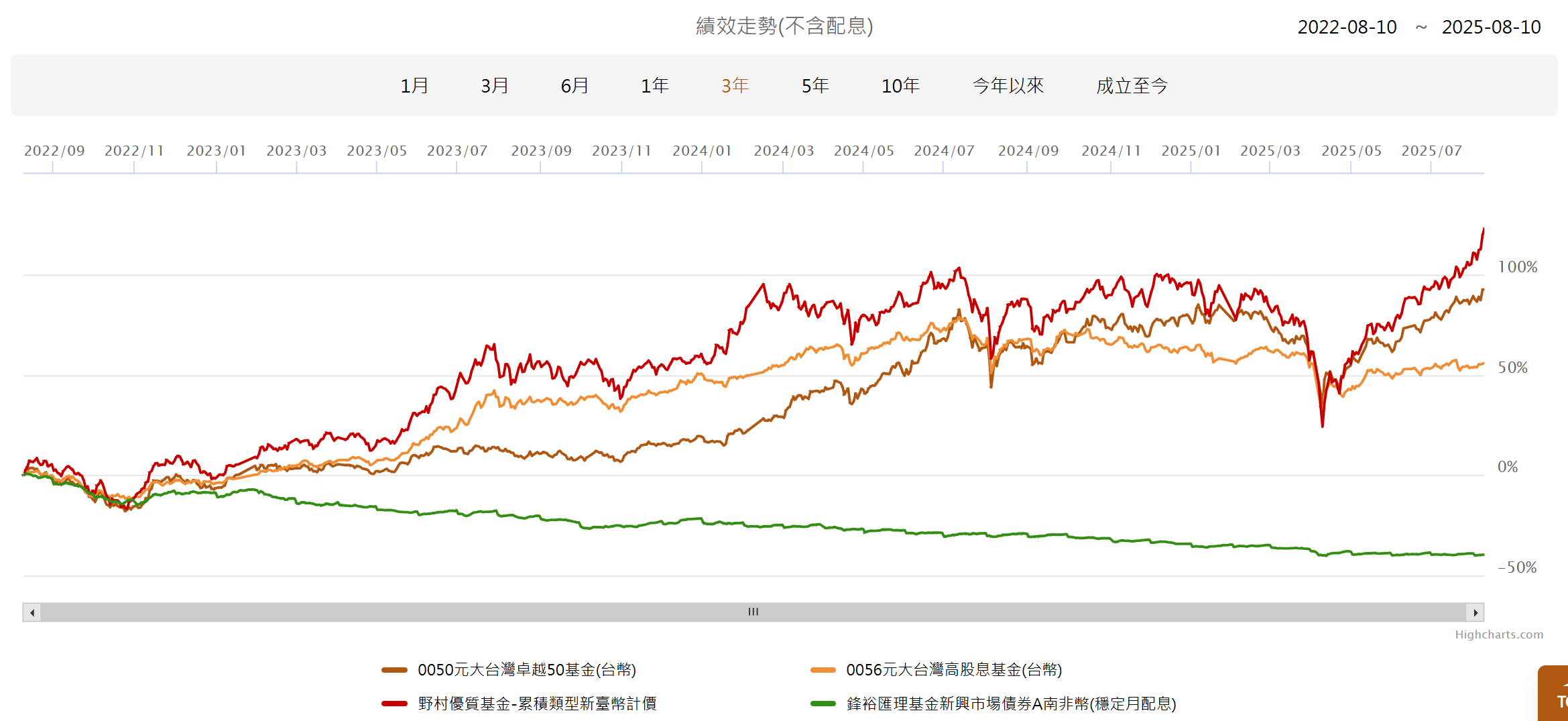 基金跟ETF放在一起比較績效的超方便工具| 強基金fundhot