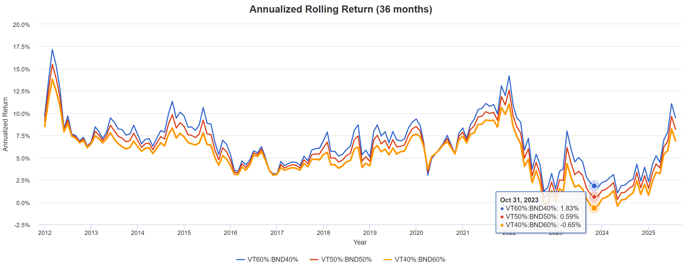 股4債6一年配息7％的平衡基金，也能「放滿三年賠錢算我的」 | 強基金fundhot