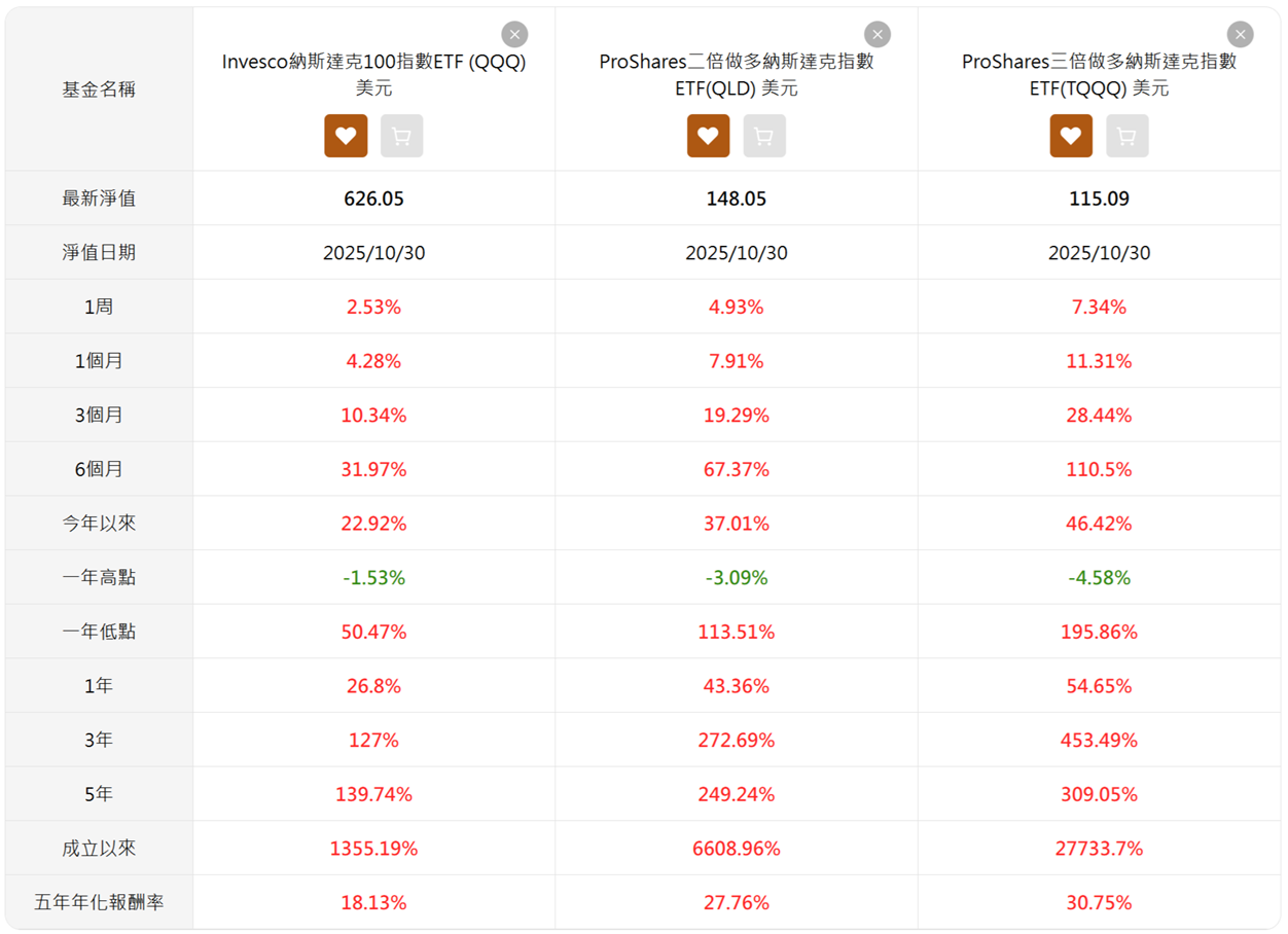 正2ETF vs 借錢槓桿，實戰揭露報酬耗損真相| 強基金fundhot