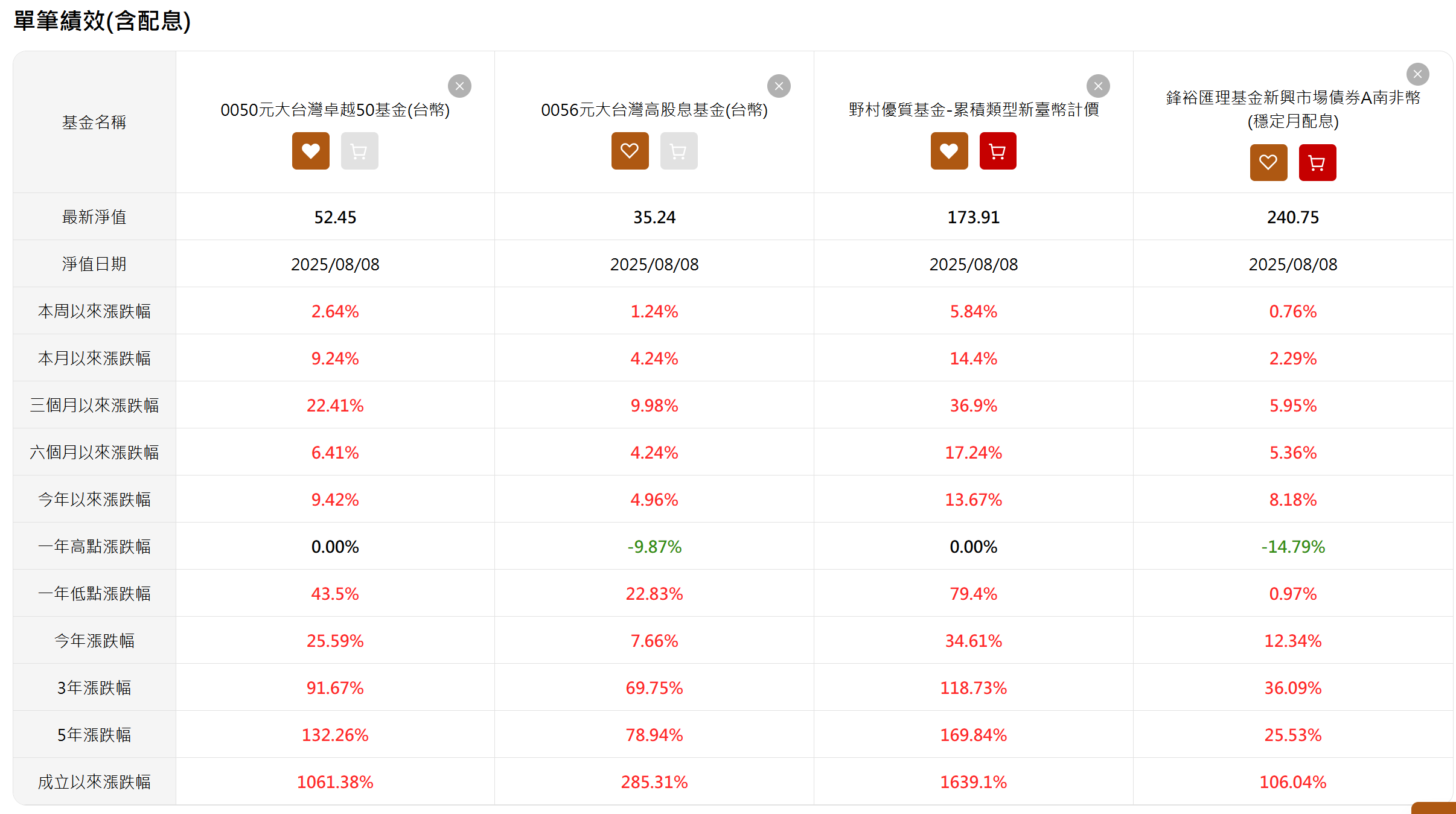 基金跟ETF放在一起比較績效的超方便工具| 強基金fundhot