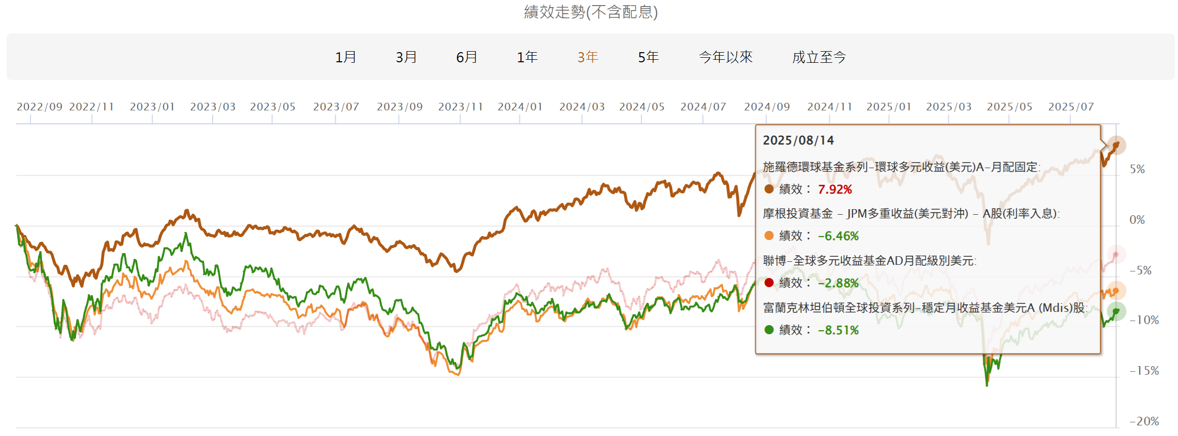 股4債6一年配息7％的平衡基金，也能「放滿三年賠錢算我的」 | 強基金fundhot