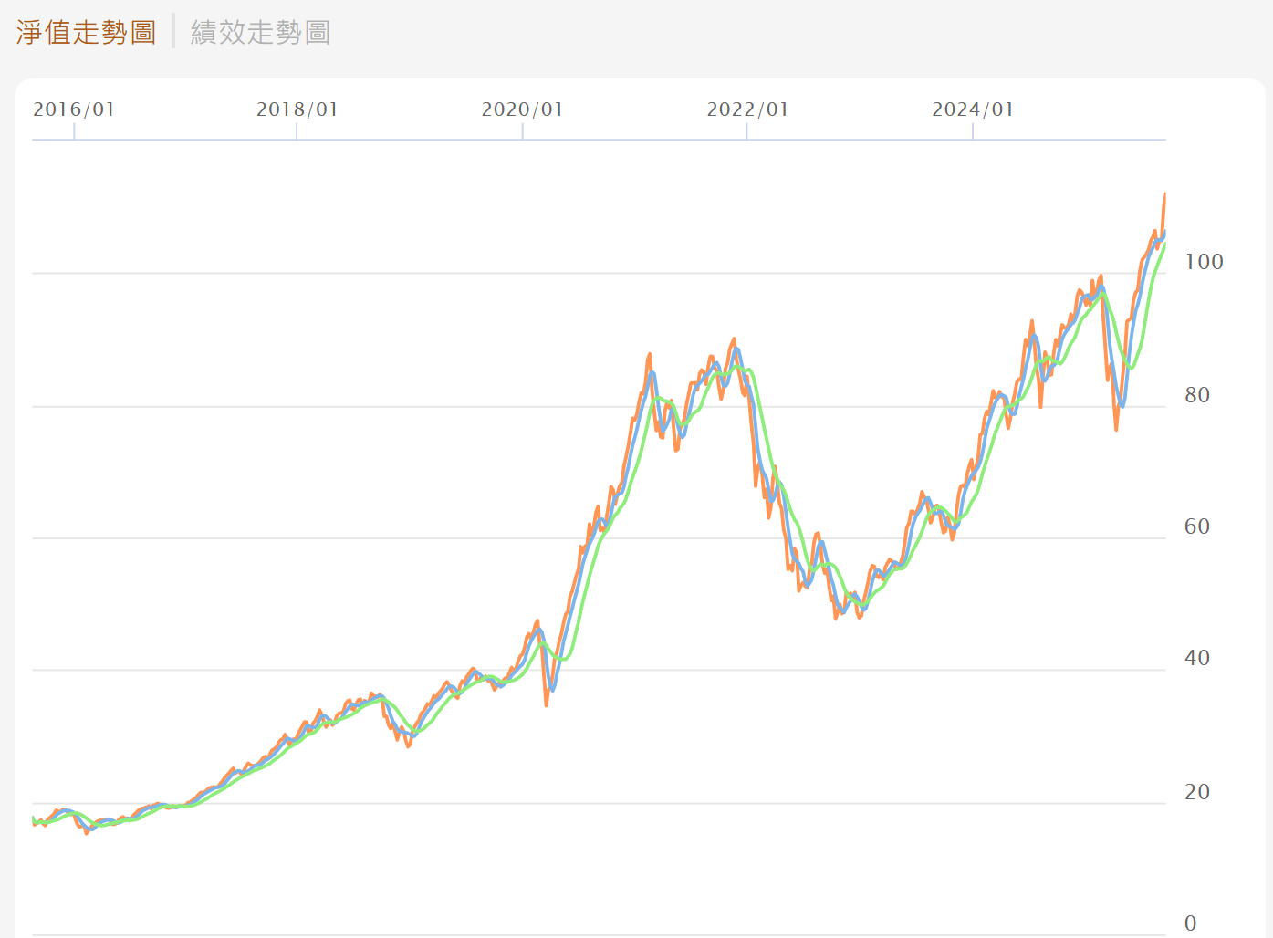 貝萊德世界科技基金看似高檔，還能投嗎？ | 強基金fundhot