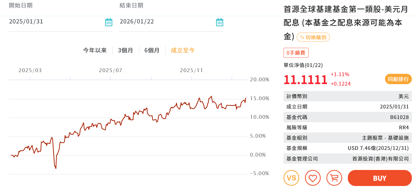 1成不變投入基建基金，這個價格真是始終如1 | 強基金fundhot